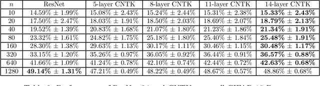 Figure 4 for Harnessing the Power of Infinitely Wide Deep Nets on Small-data Tasks