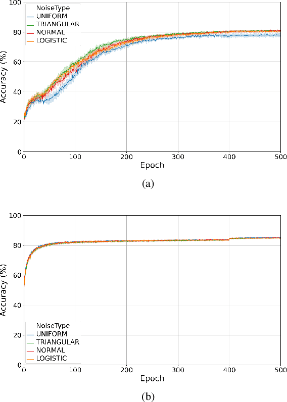 Figure 1 for Training Quantised Neural Networks with STE Variants: the Additive Noise Annealing Algorithm