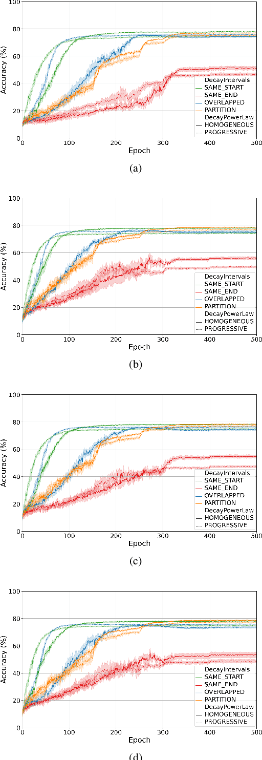 Figure 2 for Training Quantised Neural Networks with STE Variants: the Additive Noise Annealing Algorithm