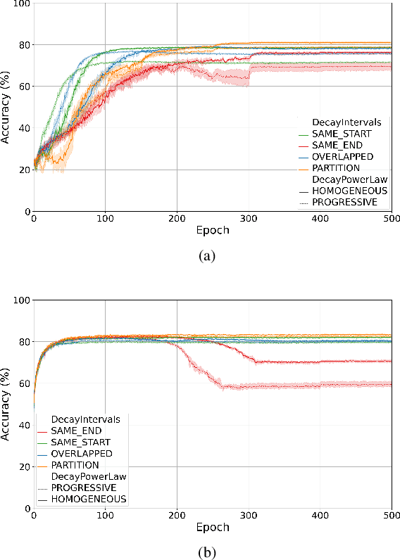 Figure 3 for Training Quantised Neural Networks with STE Variants: the Additive Noise Annealing Algorithm