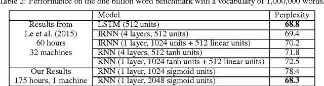 Figure 4 for BlackOut: Speeding up Recurrent Neural Network Language Models With Very Large Vocabularies