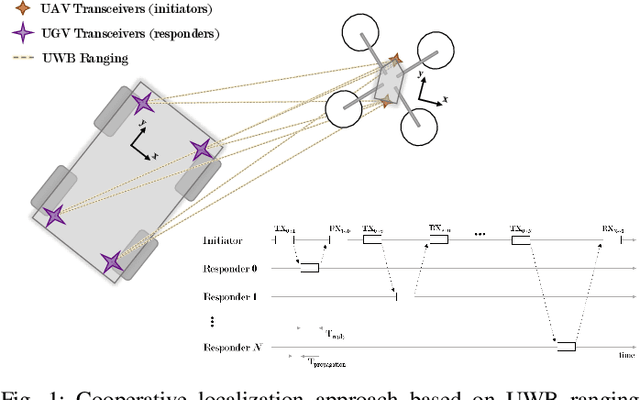 Figure 1 for Cooperative UWB-Based Localization for Outdoors Positioning and Navigation of UAVs aided by Ground Robots