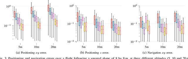Figure 3 for Cooperative UWB-Based Localization for Outdoors Positioning and Navigation of UAVs aided by Ground Robots