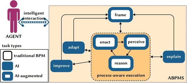 Figure 1 for Augmented Business Process Management Systems: A Research Manifesto