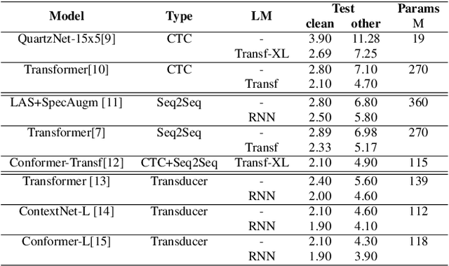 Figure 1 for Citrinet: Closing the Gap between Non-Autoregressive and Autoregressive End-to-End Models for Automatic Speech Recognition