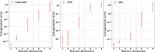 Figure 2 for On the Implicit Bias of Gradient Descent for Temporal Extrapolation