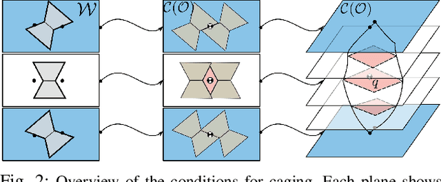 Figure 2 for A Convex-Combinatorial Model for Planar Caging