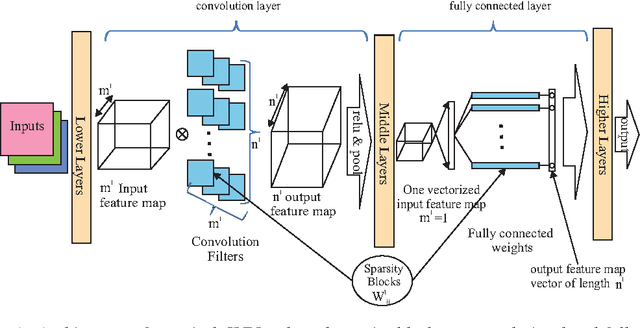 Figure 1 for Alternating Direction Method of Multipliers for Sparse Convolutional Neural Networks