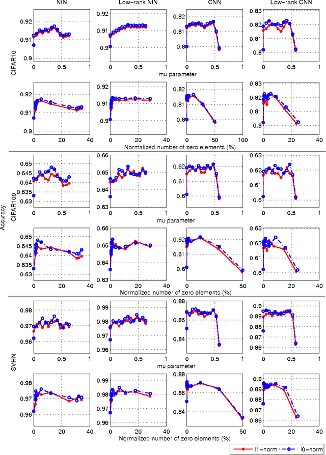 Figure 3 for Alternating Direction Method of Multipliers for Sparse Convolutional Neural Networks