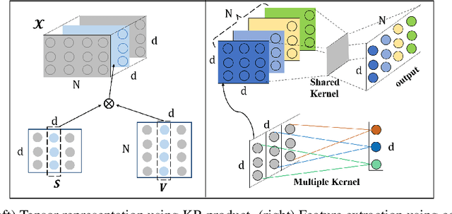 Figure 1 for TensorCoder: Dimension-Wise Attention via Tensor Representation for Natural Language Modeling