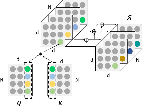 Figure 3 for TensorCoder: Dimension-Wise Attention via Tensor Representation for Natural Language Modeling