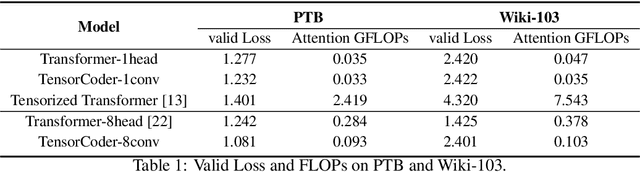 Figure 2 for TensorCoder: Dimension-Wise Attention via Tensor Representation for Natural Language Modeling