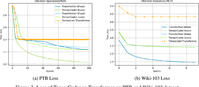 Figure 4 for TensorCoder: Dimension-Wise Attention via Tensor Representation for Natural Language Modeling