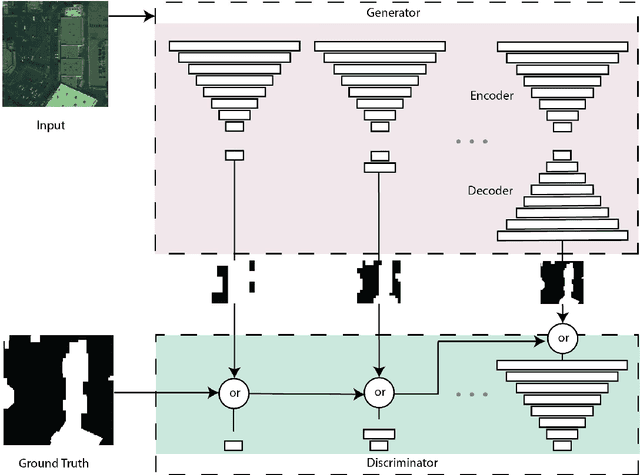 Figure 3 for Progressively Growing Generative Adversarial Networks for High Resolution Semantic Segmentation of Satellite Images