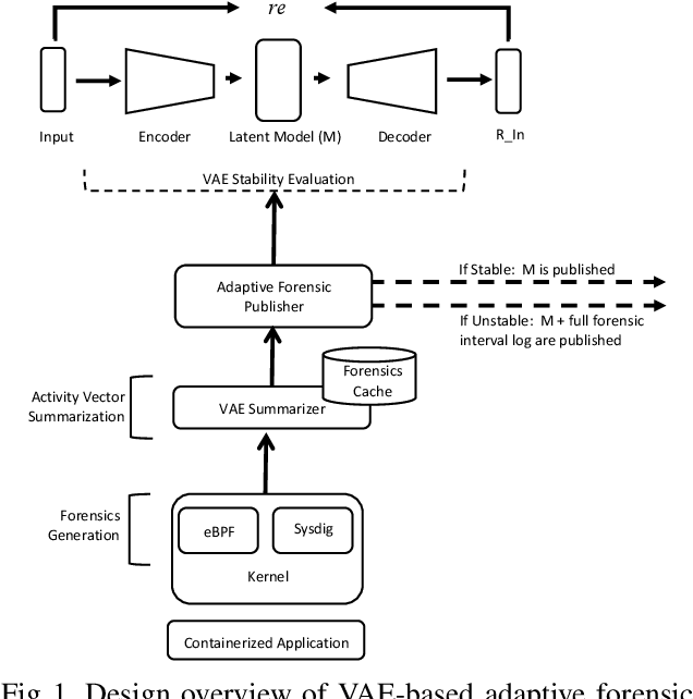Figure 1 for Scalable Microservice Forensics and Stability Assessment Using Variational Autoencoders