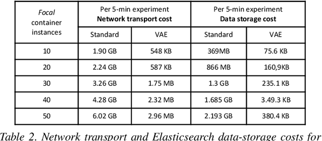 Figure 3 for Scalable Microservice Forensics and Stability Assessment Using Variational Autoencoders