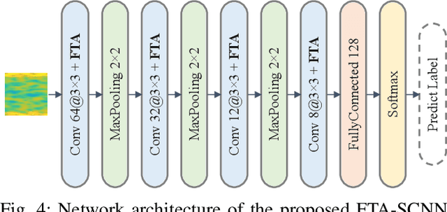 Figure 4 for Learning of Frequency-Time Attention Mechanism for Automatic Modulation Recognition