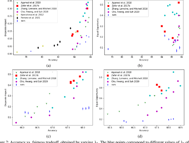 Figure 3 for On Disentangled and Locally Fair Representations