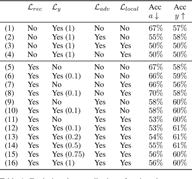 Figure 2 for On Disentangled and Locally Fair Representations