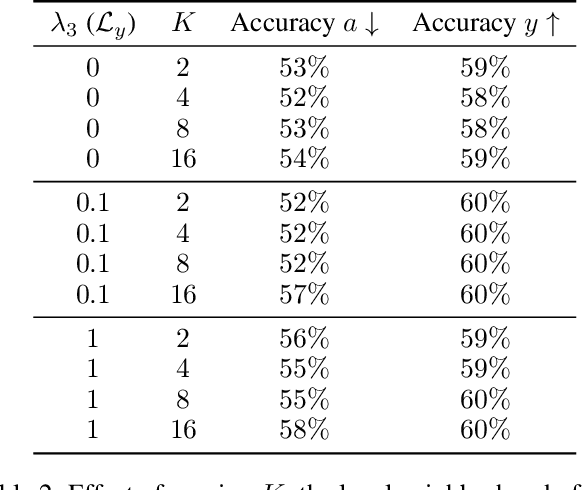 Figure 4 for On Disentangled and Locally Fair Representations