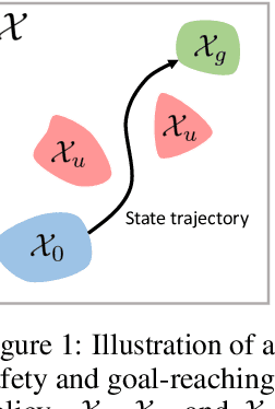 Figure 1 for Neural Certificates for Safe Control Policies