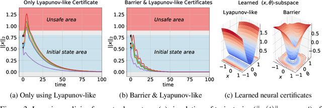 Figure 3 for Neural Certificates for Safe Control Policies