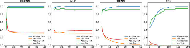 Figure 3 for Hybrid Quantum-Classical Graph Convolutional Network