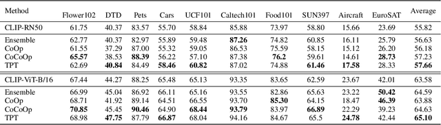 Figure 4 for Test-Time Prompt Tuning for Zero-Shot Generalization in Vision-Language Models