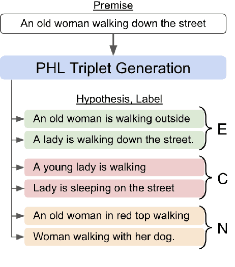 Figure 1 for Unsupervised Natural Language Inference Using PHL Triplet Generation