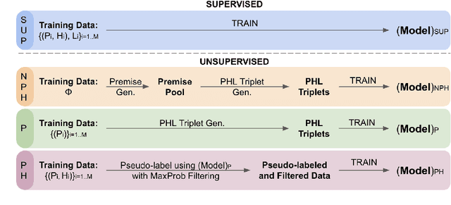 Figure 3 for Unsupervised Natural Language Inference Using PHL Triplet Generation