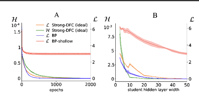 Figure 3 for Minimizing Control for Credit Assignment with Strong Feedback