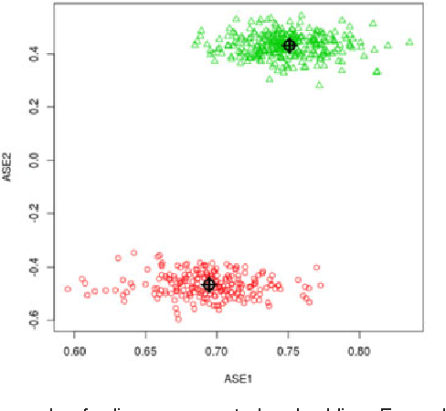 Figure 1 for Robust Vertex Classification