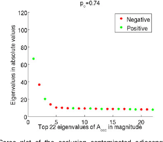 Figure 2 for Robust Vertex Classification