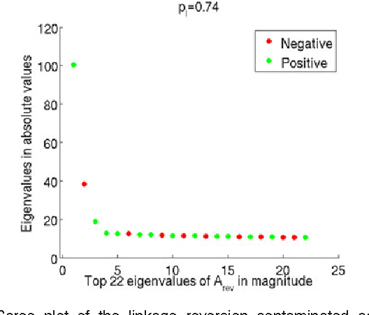 Figure 3 for Robust Vertex Classification