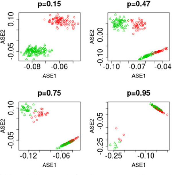 Figure 4 for Robust Vertex Classification