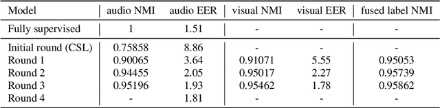 Figure 2 for The DKU-DukeECE System for the Self-Supervision Speaker Verification Task of the 2021 VoxCeleb Speaker Recognition Challenge