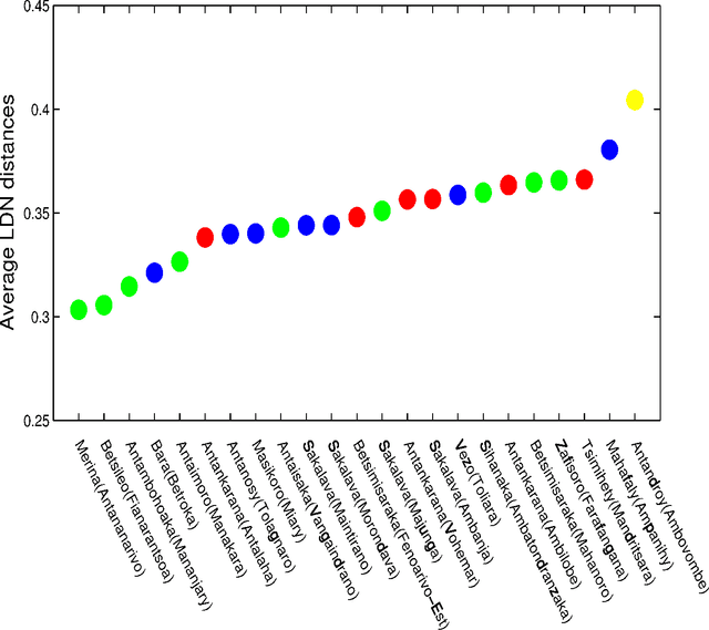 Figure 4 for The settlement of Madagascar: what dialects and languages can tell