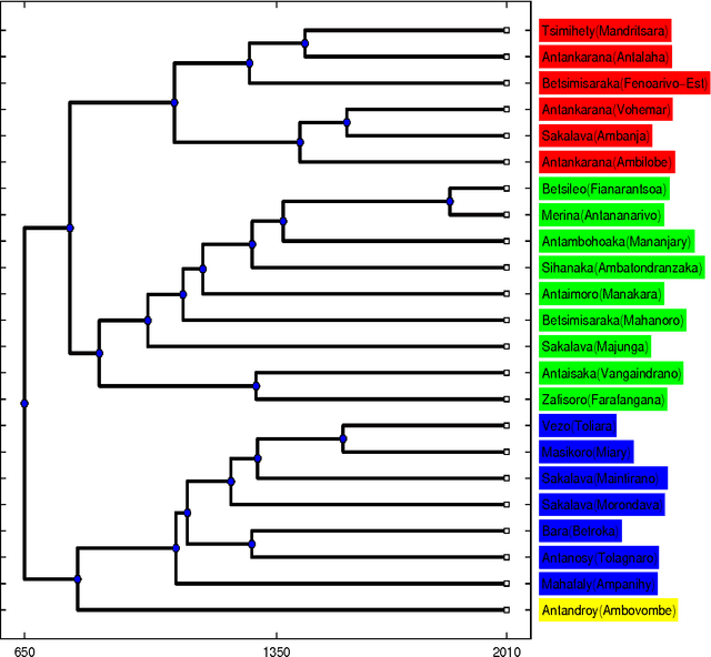 Figure 2 for The settlement of Madagascar: what dialects and languages can tell