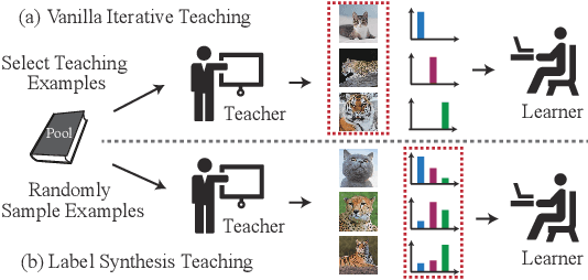 Figure 1 for Iterative Teaching by Label Synthesis