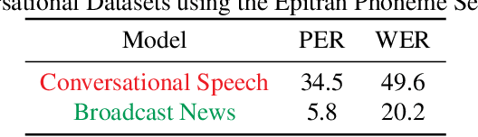 Figure 1 for Domain Robust Feature Extraction for Rapid Low Resource ASR Development