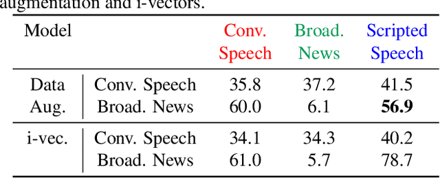 Figure 4 for Domain Robust Feature Extraction for Rapid Low Resource ASR Development