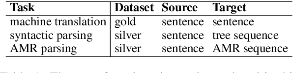 Figure 2 for Improving AMR Parsing with Sequence-to-Sequence Pre-training