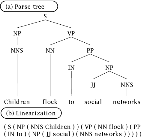 Figure 3 for Improving AMR Parsing with Sequence-to-Sequence Pre-training