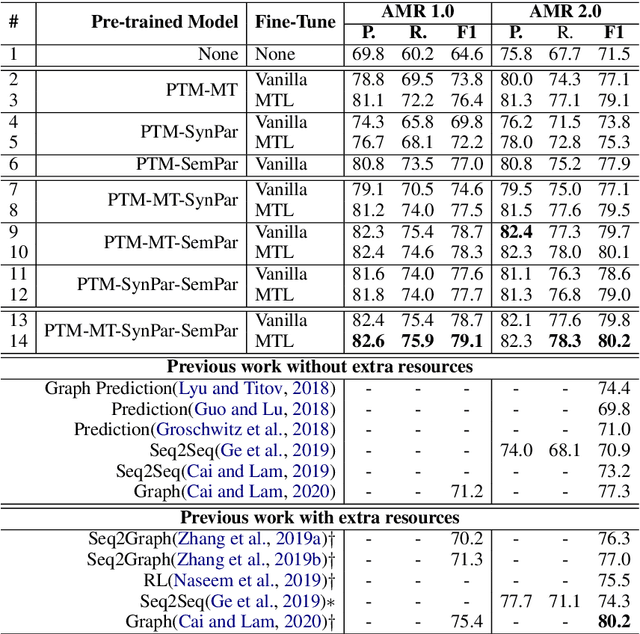 Figure 4 for Improving AMR Parsing with Sequence-to-Sequence Pre-training