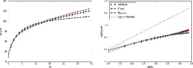Figure 2 for Regret Bounds for Thompson Sampling in Restless Bandit Problems
