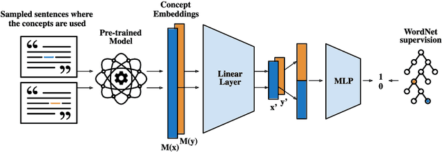 Figure 1 for Inspecting the concept knowledge graph encoded by modern language models