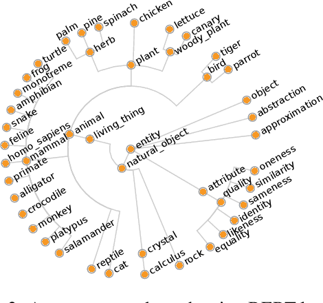 Figure 3 for Inspecting the concept knowledge graph encoded by modern language models
