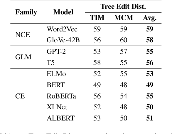 Figure 2 for Inspecting the concept knowledge graph encoded by modern language models