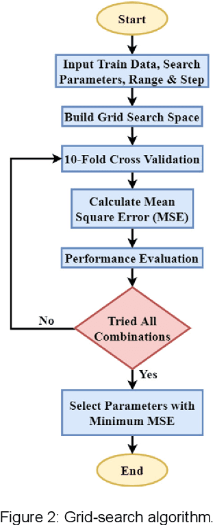 Figure 4 for Survival Prediction of Children Undergoing Hematopoietic Stem Cell Transplantation Using Different Machine Learning Classifiers by Performing Chi-squared Test and Hyper-parameter Optimization: A Retrospective Analysis