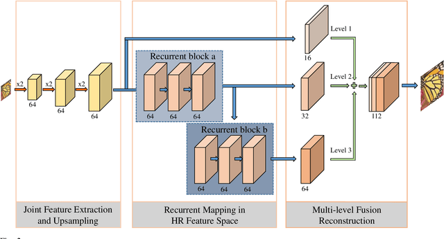 Figure 3 for DRFN: Deep Recurrent Fusion Network for Single-Image Super-Resolution with Large Factors